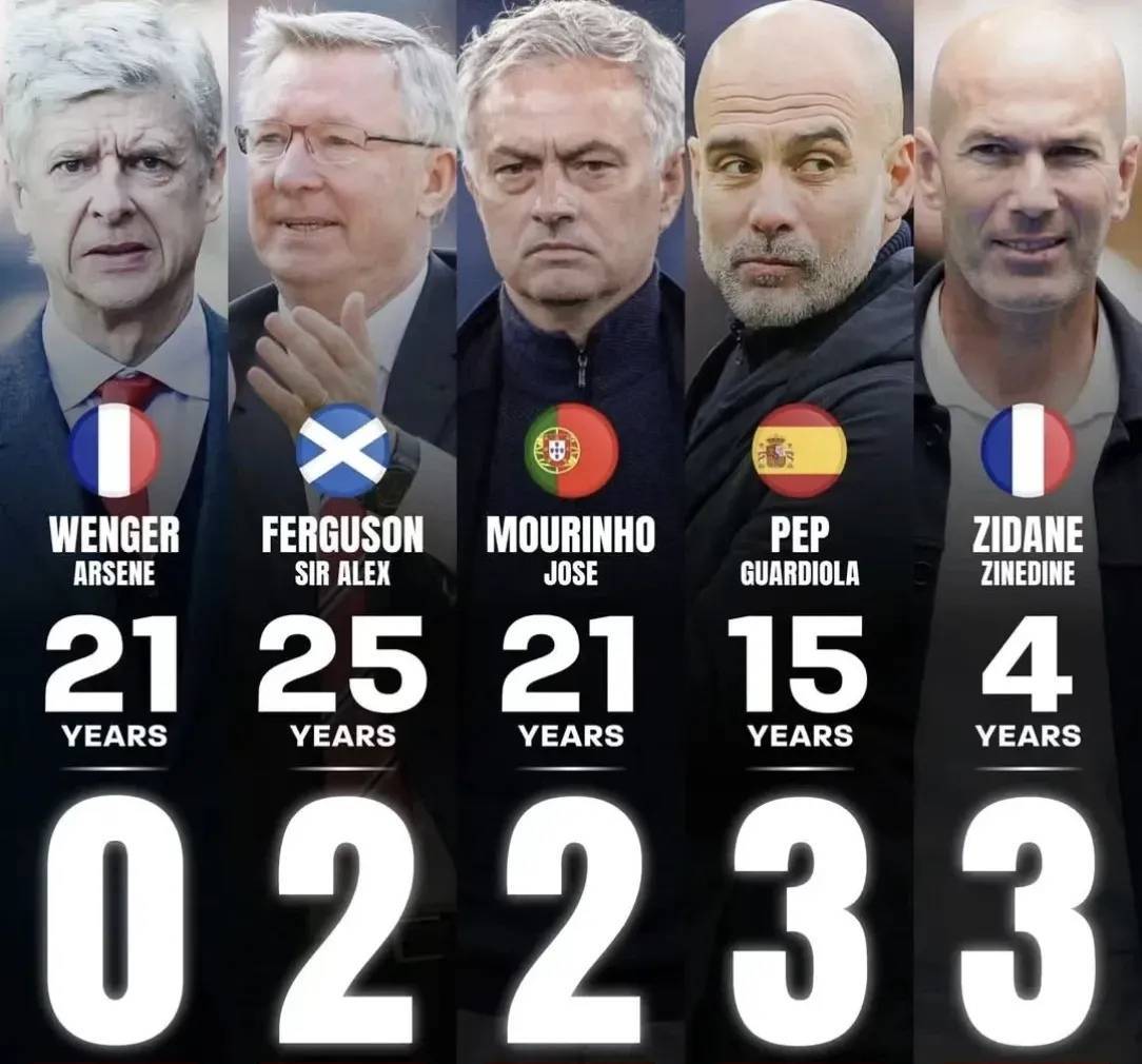 英超历史十大主帅出炉：穆里尼奥第4、瓜迪奥拉第2，榜首无悬念